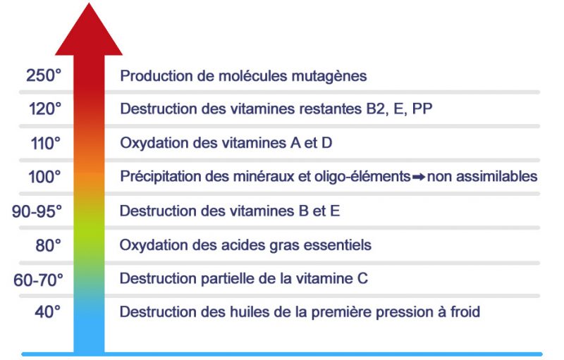 Température : les différents stades de dégradation des aliments